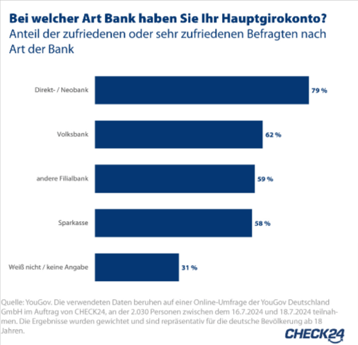 Bei welcher Art Bank haben Sie Ihr Hauptgirokonto?