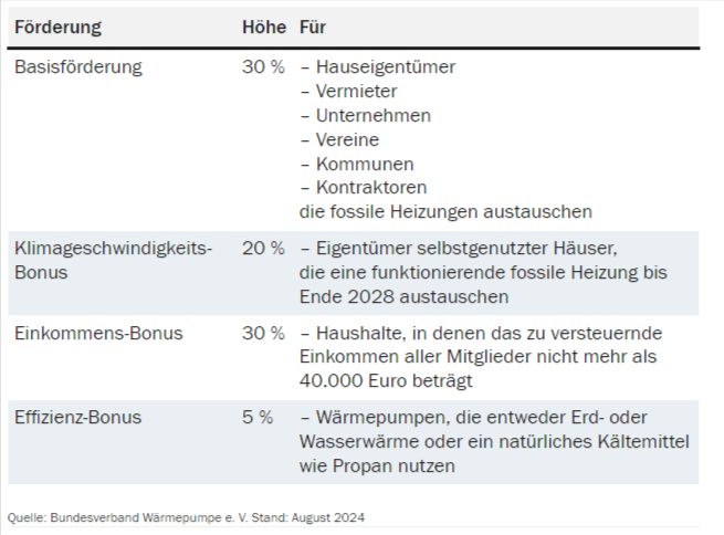 Ab 2024 gelten für Wärmepumpen folgende Fördergelder