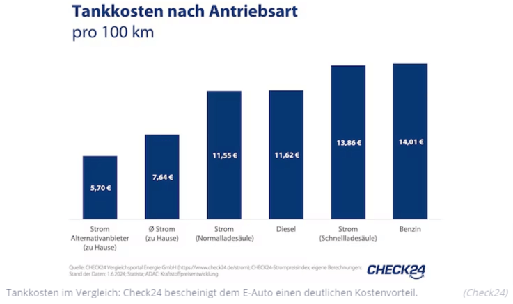 Tankkosten nach Antriebsart pro 100 km