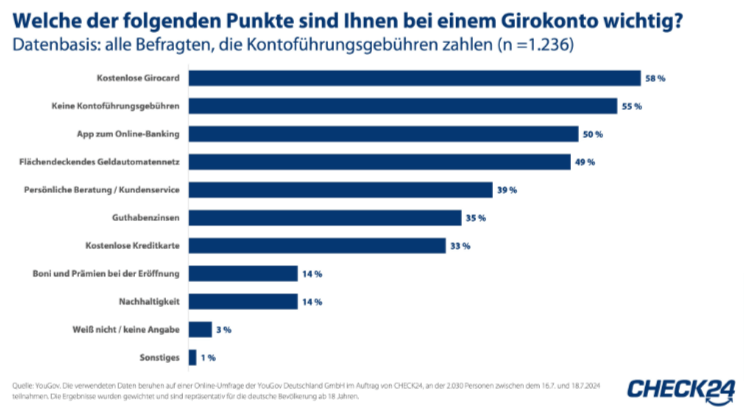 Welcher der Punkte sind Ihnen bei einem Girokonto wichtig?