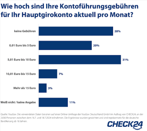 Wie hoch sind Ihre Kontoführungsgebühren für ihr Hauptgirokonto pro Monat