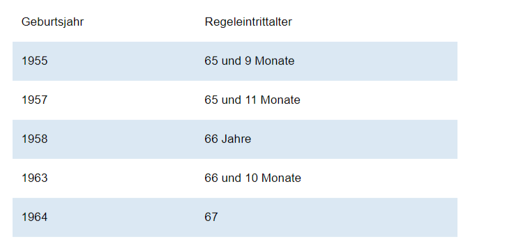 Geburtsjahr: Renteneitrittsjahr mit Abschlag