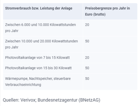 Stromverbrauch bzw. Leistung der Anlage