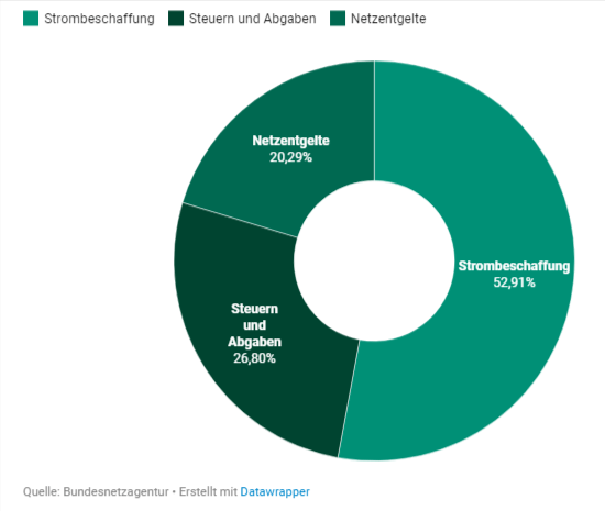 Zusammensetzung Strompreis 2023