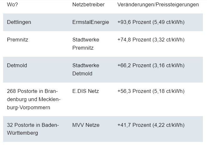 Netzbetreiber - Veränderungen - Preissteigerungen