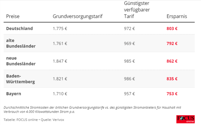 Das kostet Strom in deinem Bundesland