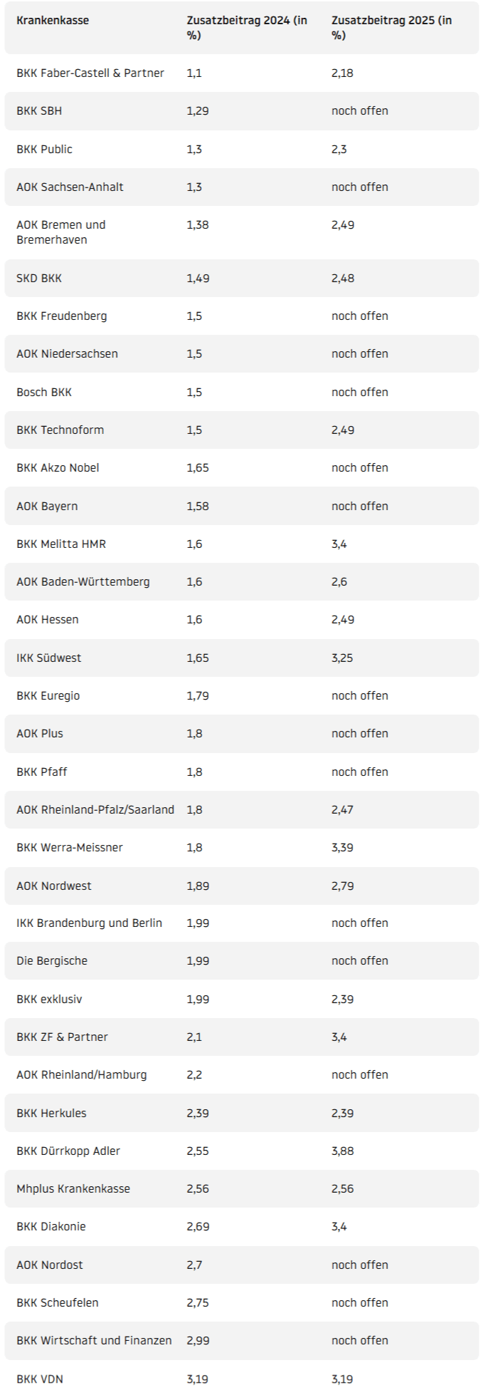 Überblick: Regional geöffnete Krankenkassen