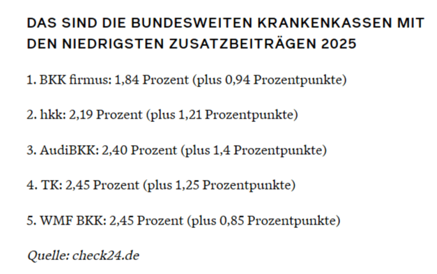 Bundesweite Krankenkassen niedrigste Zusatzbeiträge 2025